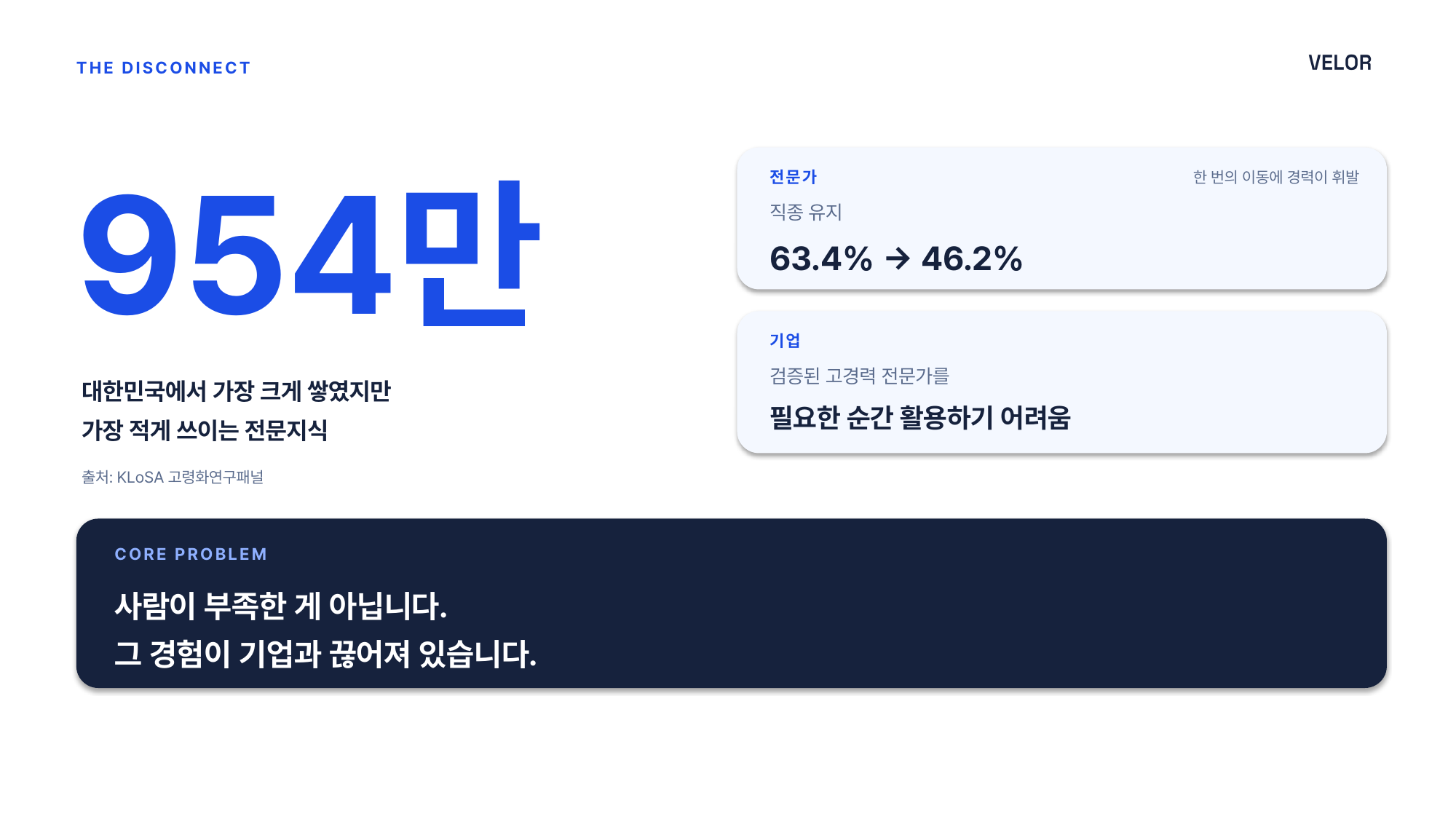 2차 베이비부머 954만 명 — 대한민국에서 가장 크게 쌓였지만 가장 적게 쓰이는 전문지식. 전문가: 은퇴 후 직종 유지 63.4%→46.2%(한 번의 이동에 경력이 휘발). 기업: 검증된 고경력 전문가를 필요한 순간 활용하기 어려움. 출처 KLoSA 고령화연구패널 · 이미지 VELOR(velor.kr) https://velor.kr/insights/data/senior-tender-stats